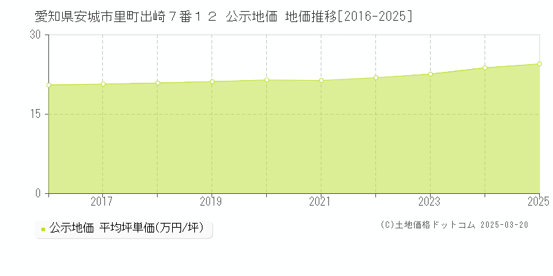 愛知県安城市里町出崎７番１２ 公示地価 地価推移[2016-2025]