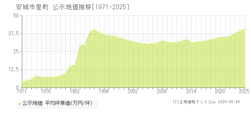 里町(安城市)の公示地価推移グラフ(坪単価)[1971-2025年]