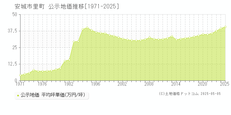 安城市里町の地価公示推移グラフ 