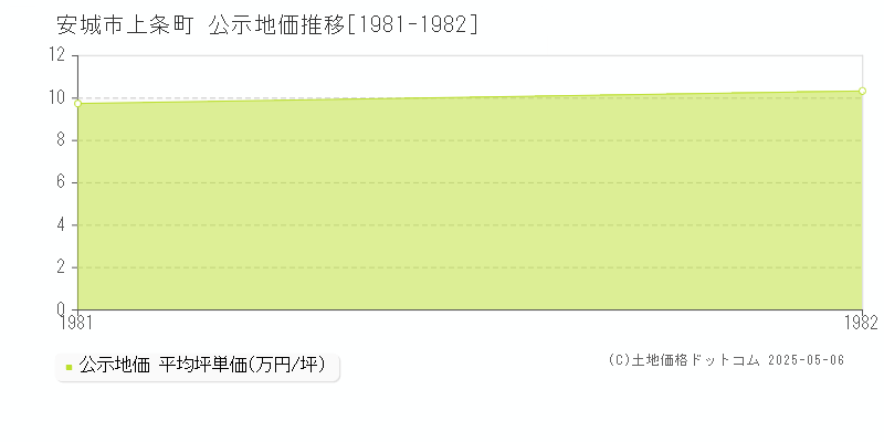 上条町(安城市)の公示地価推移グラフ(坪単価)[1981-1982年]