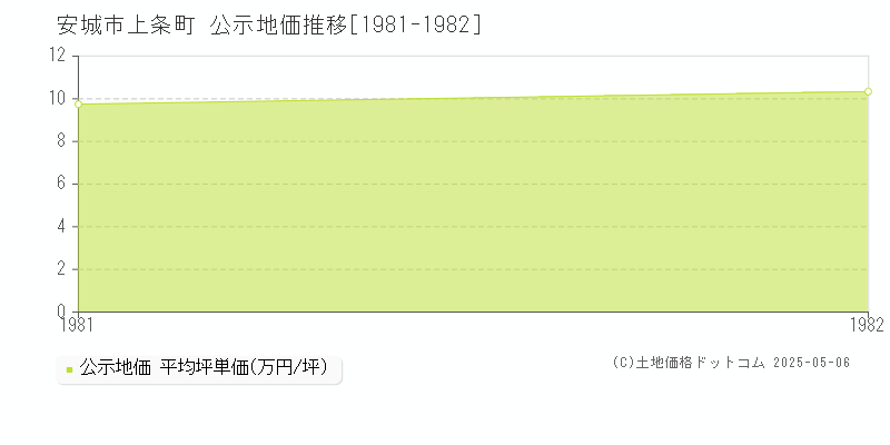 安城市上条町の地価公示推移グラフ 