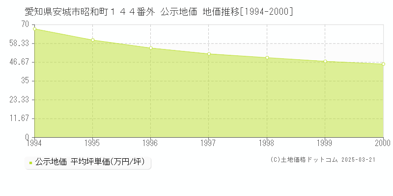 愛知県安城市昭和町１４４番外 公示地価 地価推移[1994-2000]