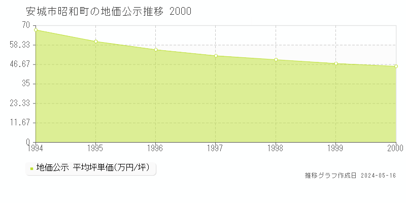 安城市昭和町の地価公示推移グラフ 