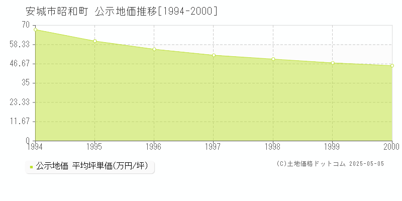 昭和町(安城市)の公示地価推移グラフ(坪単価)[1994-2000年]
