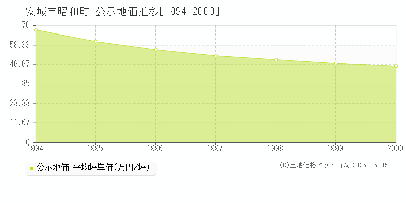 安城市昭和町の地価公示推移グラフ 