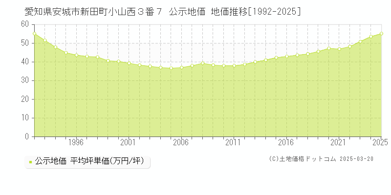 愛知県安城市新田町小山西３番７ 公示地価 地価推移[1992-2025]