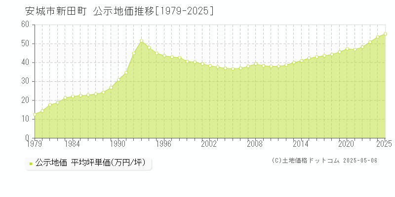 新田町(安城市)の公示地価推移グラフ(坪単価)[1979-2025年]
