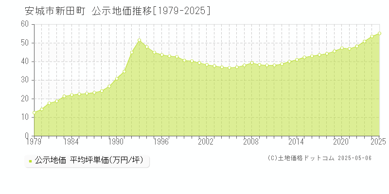 安城市新田町の地価公示推移グラフ 