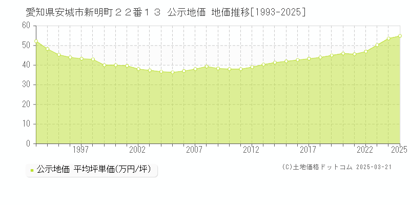 愛知県安城市新明町２２番１３ 公示地価 地価推移[1993-2025]