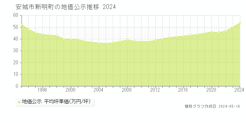 安城市新明町の地価公示推移グラフ 