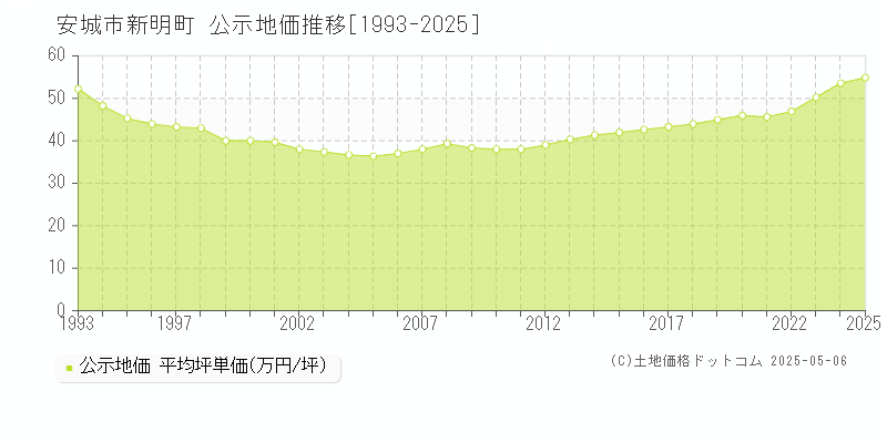 新明町(安城市)の公示地価推移グラフ(坪単価)[1993-2025年]