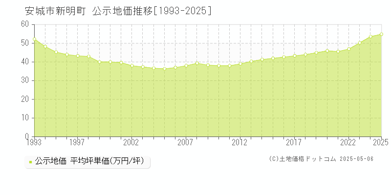 安城市新明町の地価公示推移グラフ 