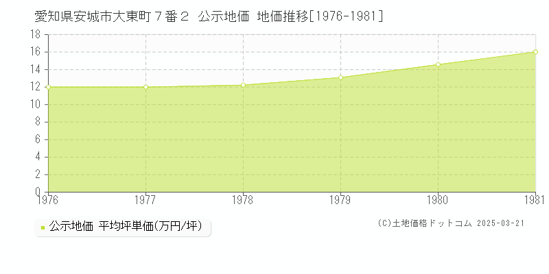愛知県安城市大東町７番２ 公示地価 地価推移[1976-1981]