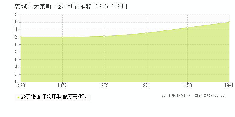 大東町(安城市)の公示地価推移グラフ(坪単価)[1976-1981年]