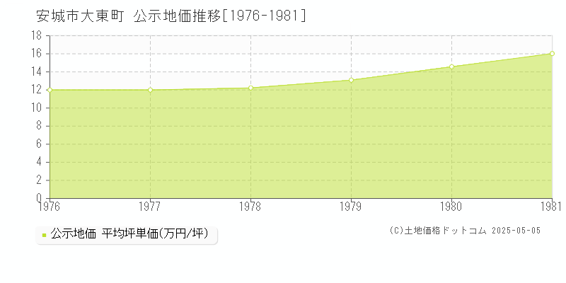 安城市大東町の地価公示推移グラフ 