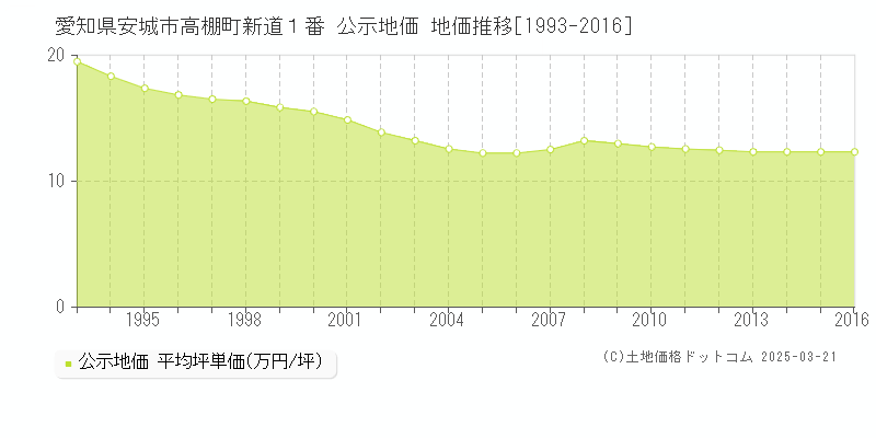 愛知県安城市高棚町新道１番 公示地価 地価推移[1993-2016]