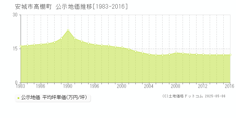 高棚町(安城市)の公示地価推移グラフ(坪単価)[1983-2016年]
