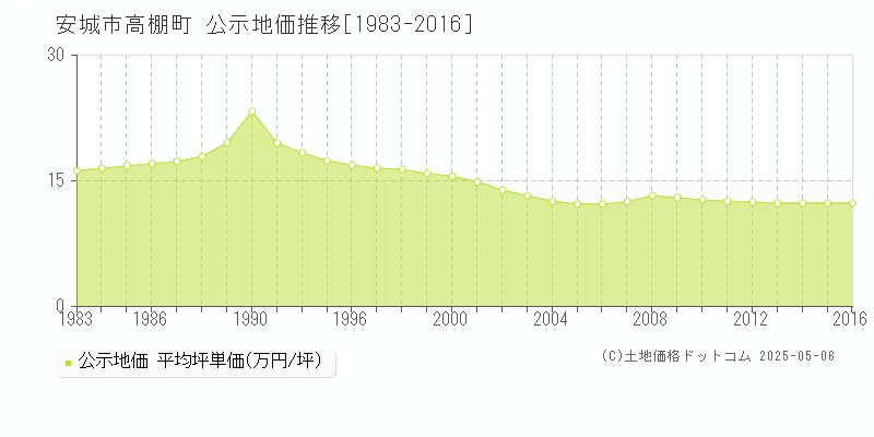 安城市高棚町の地価公示推移グラフ 