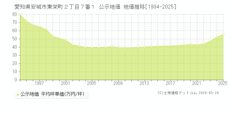愛知県安城市東栄町２丁目７番１ 公示地価 地価推移[1994-2025]