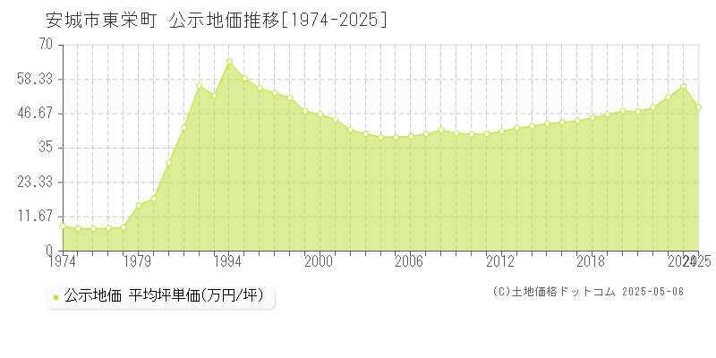 東栄町(安城市)の公示地価推移グラフ(坪単価)[1974-2025年]