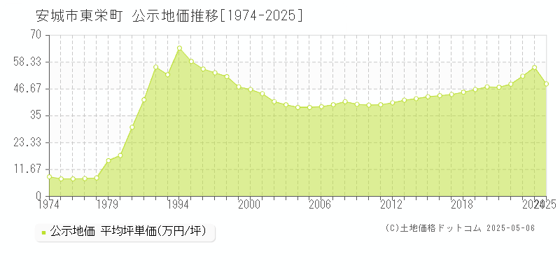 安城市東栄町の地価公示推移グラフ 