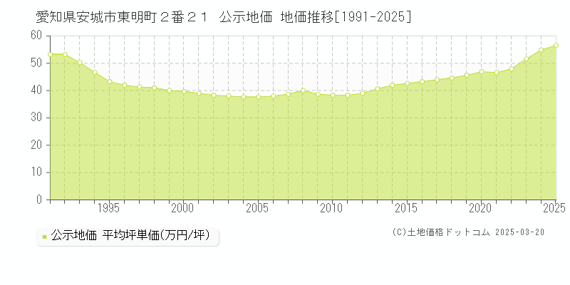 愛知県安城市東明町２番２１ 公示地価 地価推移[1991-2025]