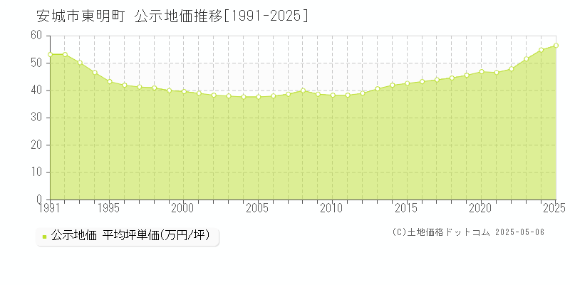 東明町(安城市)の公示地価推移グラフ(坪単価)[1991-2025年]