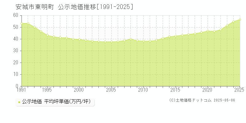 安城市東明町の地価公示推移グラフ 