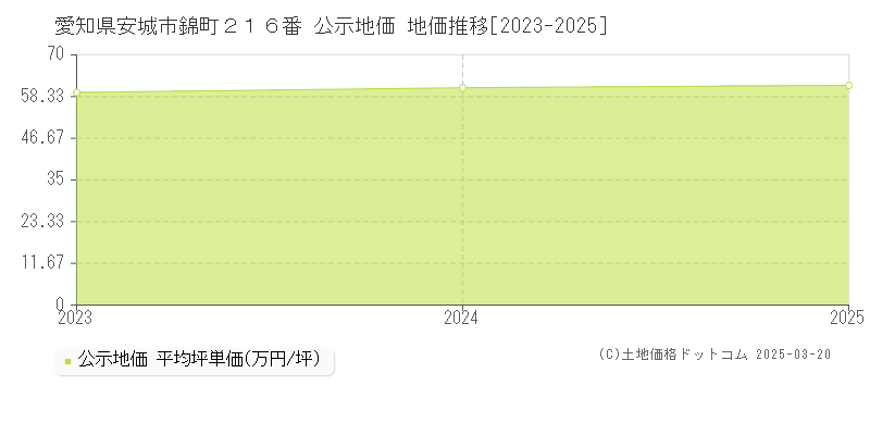 愛知県安城市錦町２１６番 公示地価 地価推移[2023-2025]
