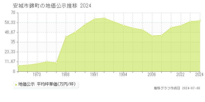安城市錦町の地価公示推移グラフ 