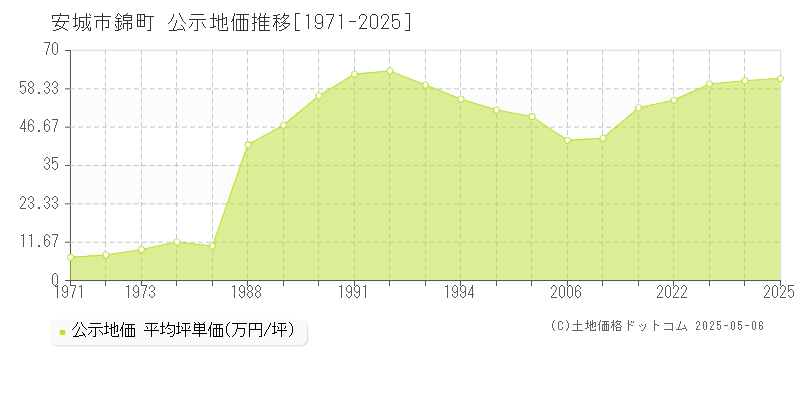 錦町(安城市)の公示地価推移グラフ(坪単価)[1971-2025年]