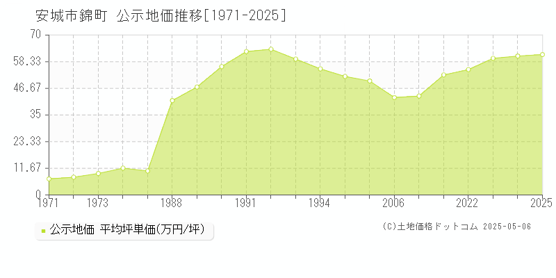 安城市錦町の地価公示推移グラフ 