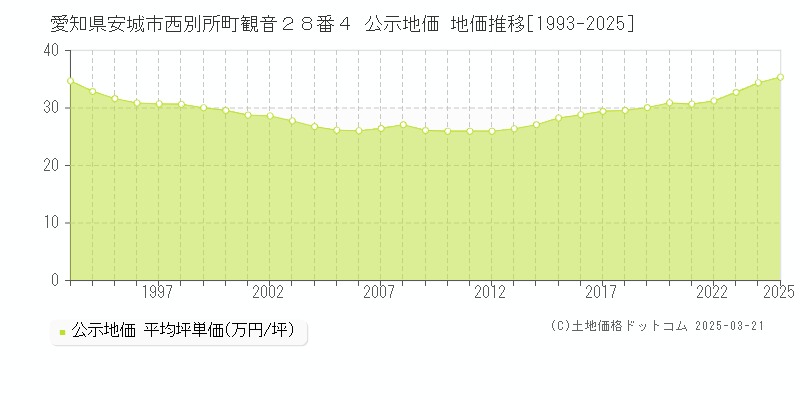 愛知県安城市西別所町観音２８番４ 公示地価 地価推移[1993-2025]