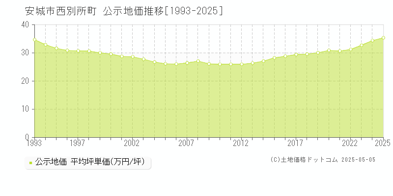 西別所町(安城市)の公示地価推移グラフ(坪単価)[1993-2025年]