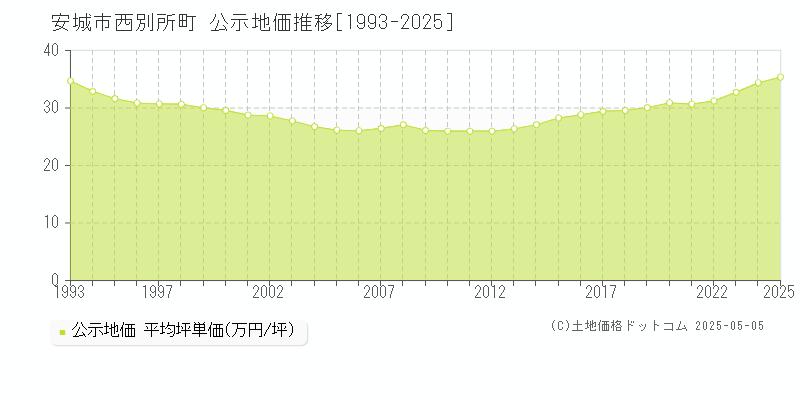 安城市西別所町の地価公示推移グラフ 