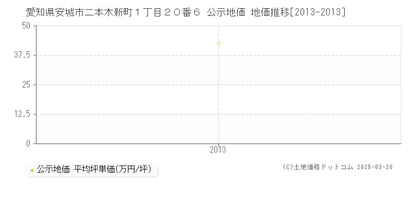 愛知県安城市二本木新町１丁目２０番６ 公示地価 地価推移[2013-2013]