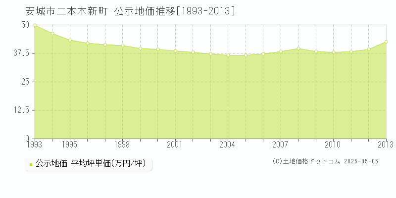二本木新町(安城市)の公示地価推移グラフ(坪単価)[1993-2013年]
