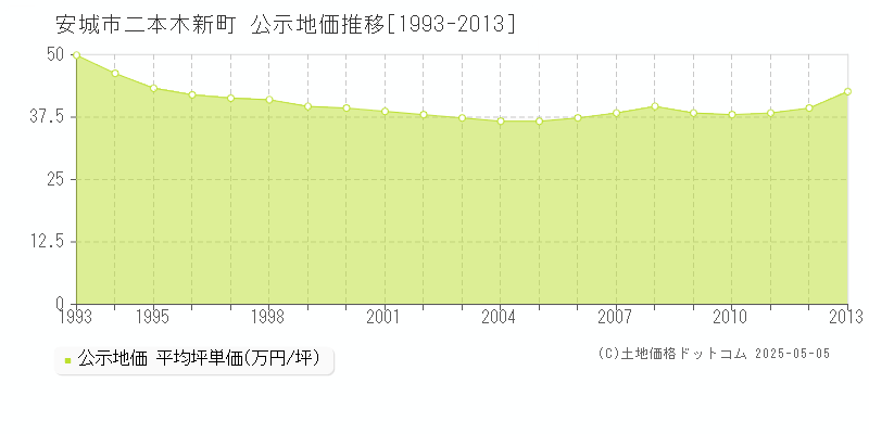 安城市二本木新町の地価公示推移グラフ 