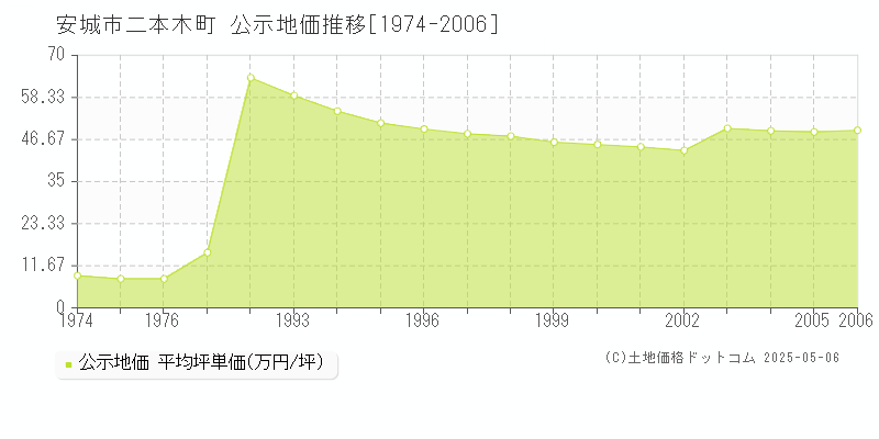 二本木町(安城市)の公示地価推移グラフ(坪単価)[1974-2006年]