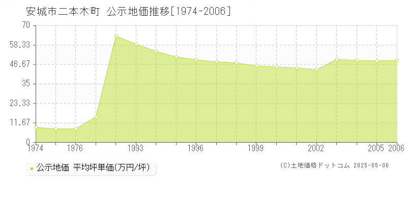 安城市二本木町の地価公示推移グラフ 