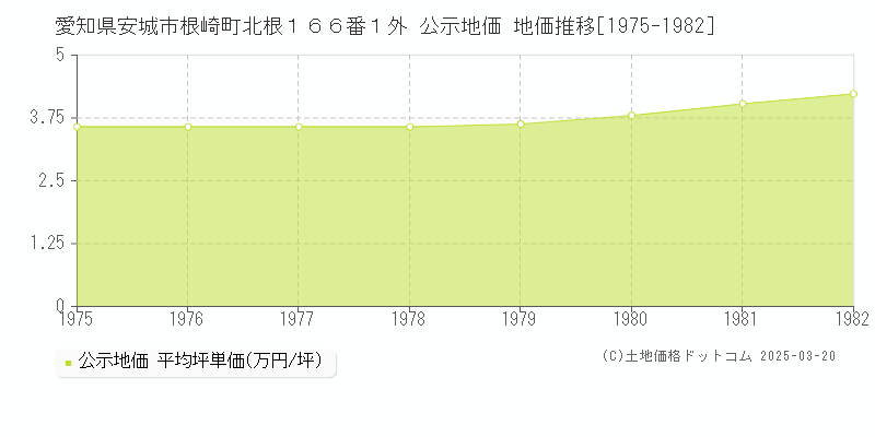 愛知県安城市根崎町北根１６６番１外 公示地価 地価推移[1975-1982]