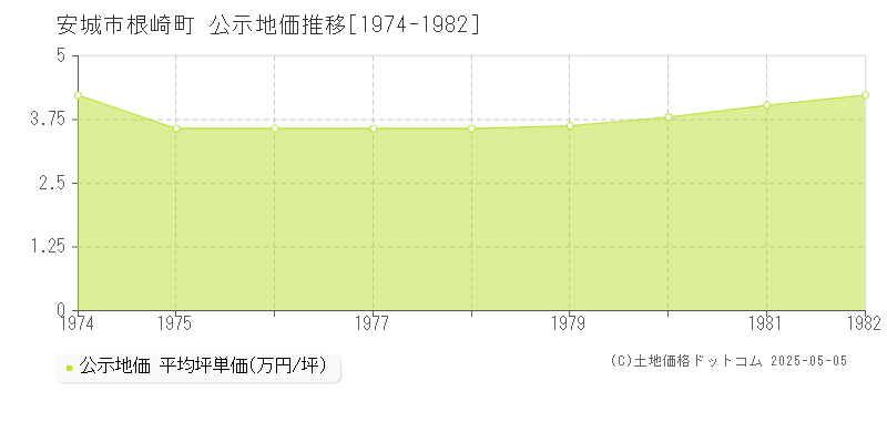 根崎町(安城市)の公示地価推移グラフ(坪単価)[1974-1982年]