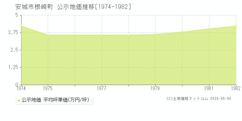 安城市根崎町の地価公示推移グラフ 