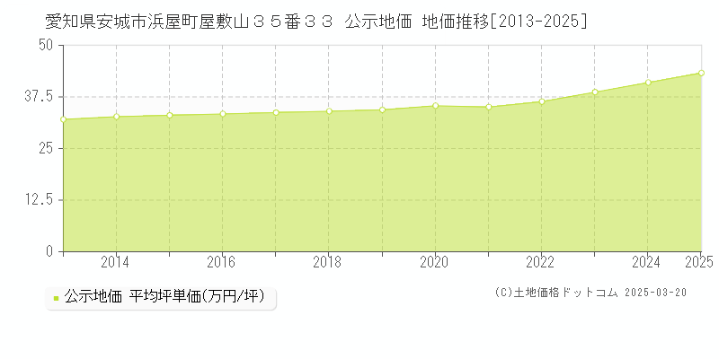 愛知県安城市浜屋町屋敷山３５番３３ 公示地価 地価推移[2013-2025]