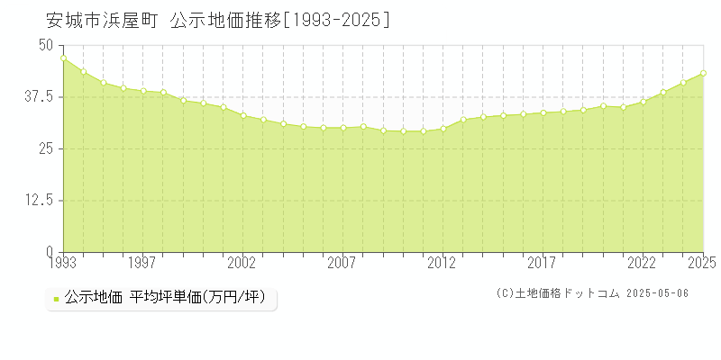浜屋町(安城市)の公示地価推移グラフ(坪単価)[1993-2025年]