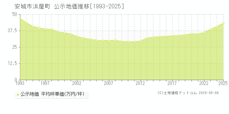 安城市浜屋町の地価公示推移グラフ 