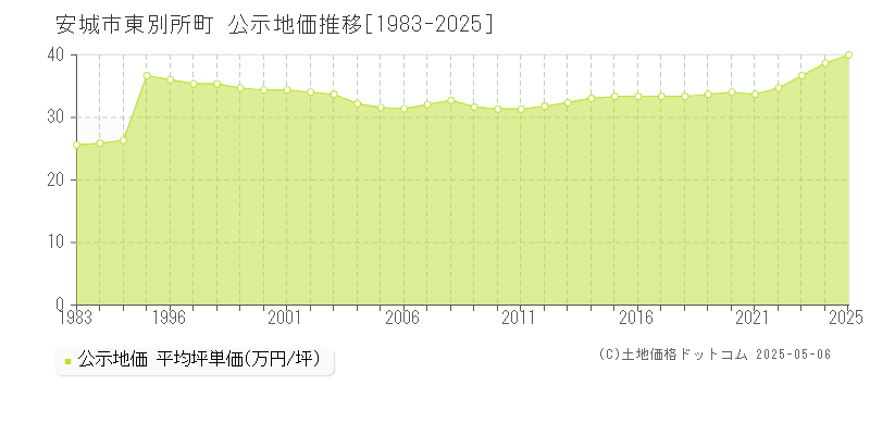 東別所町(安城市)の公示地価推移グラフ(坪単価)[1983-2025年]