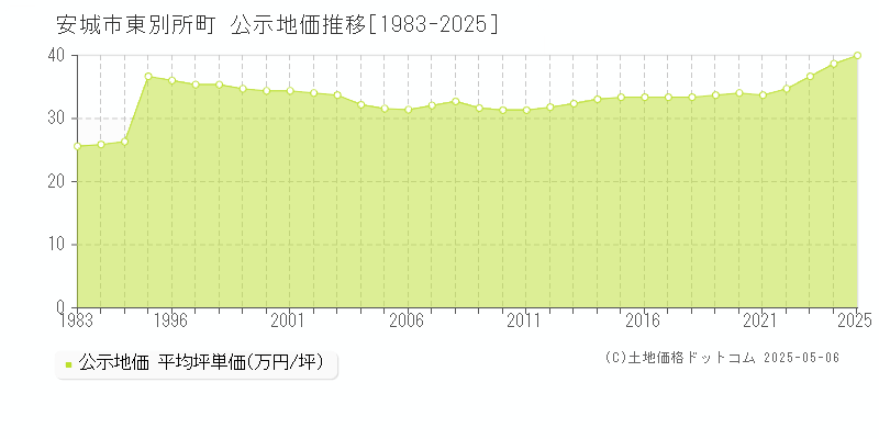 安城市東別所町の地価公示推移グラフ 