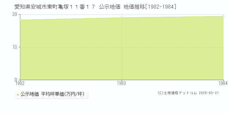 愛知県安城市東町亀塚１１番１７ 公示地価 地価推移[1982-1984]