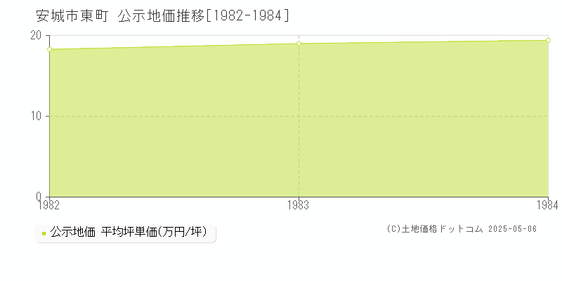 東町(安城市)の公示地価推移グラフ(坪単価)[1982-1984年]